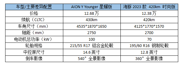 星耀登场，冠军易位？