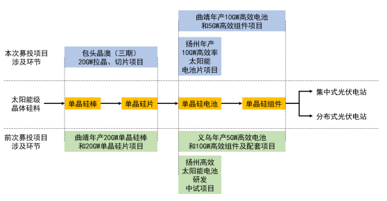 光伏周报：亿晶光电净利润预增10倍 晶澳科技89亿元加码垂直一体化