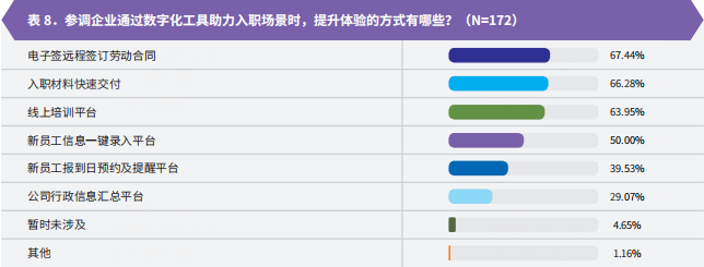 法大大联合智享会重磅发布《员工体验全景调研》：七成企业关注电子签应用