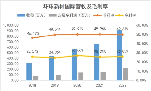 上市两周年,环球新材国际交出怎样的答卷?