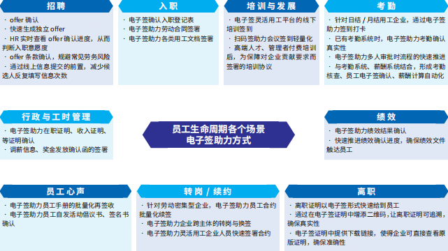 法大大联合智享会重磅发布《员工体验全景调研》：七成企业关注电子签应用