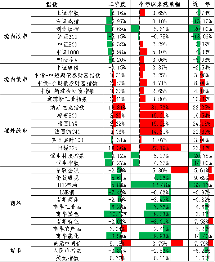 建信观点：2023年三季度资产配置观点与投资建议