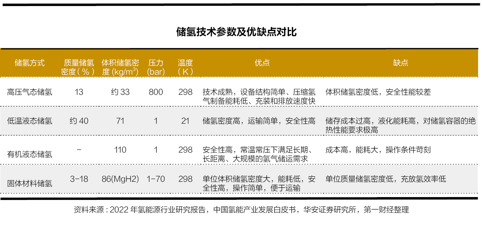 成本占比高达40%，氢能储运多路径降本，静待产业链整体放量