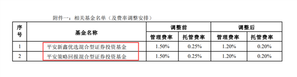 天弘、平安等