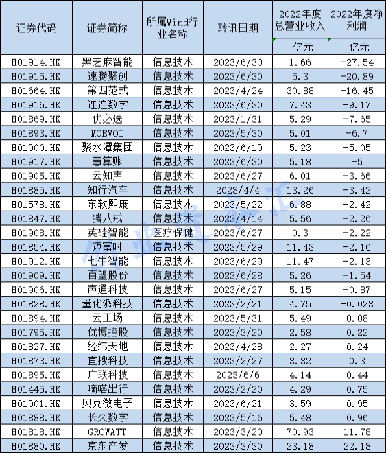 AI企业集体赴港IPO背后：普遍亏损，抢抓行业风口期