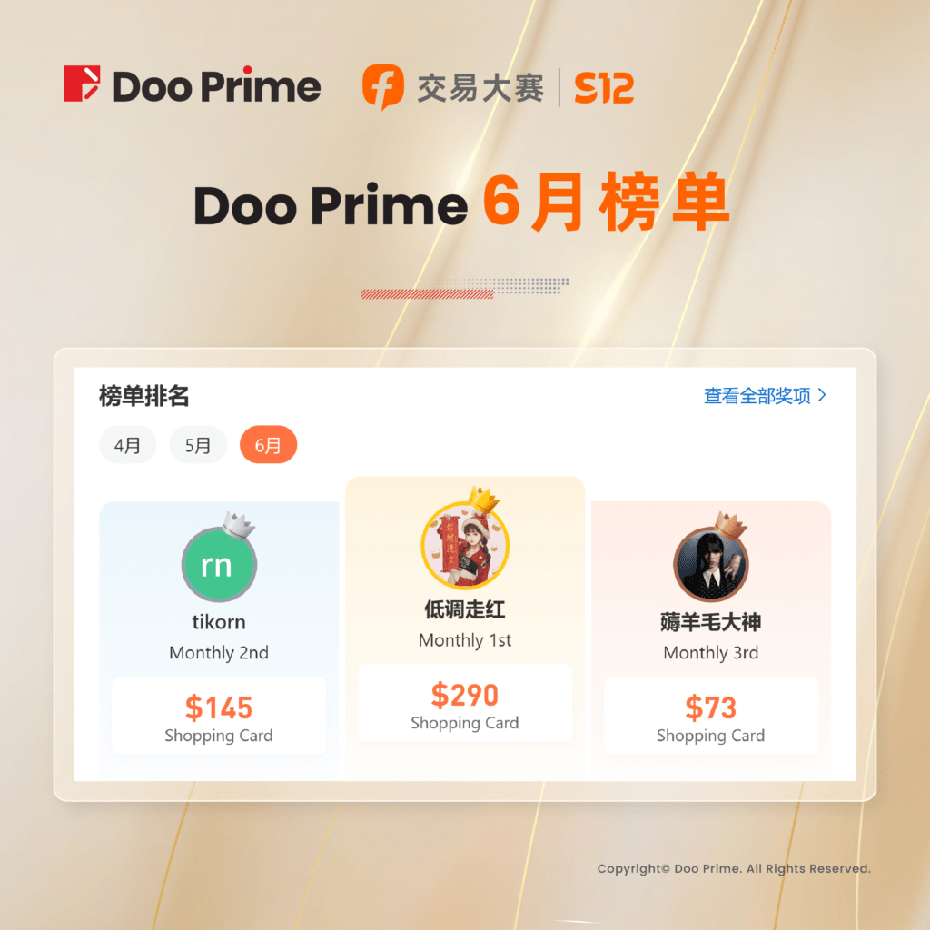 FOLLOWME S12 交易大赛：Doo Prime 选手斩获 1530% 收益率！