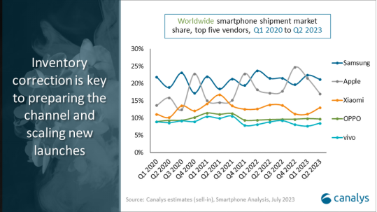 Canalys：2023年第二季度全球智能手机市场下滑11%后复苏在即 小米市占率环比提升