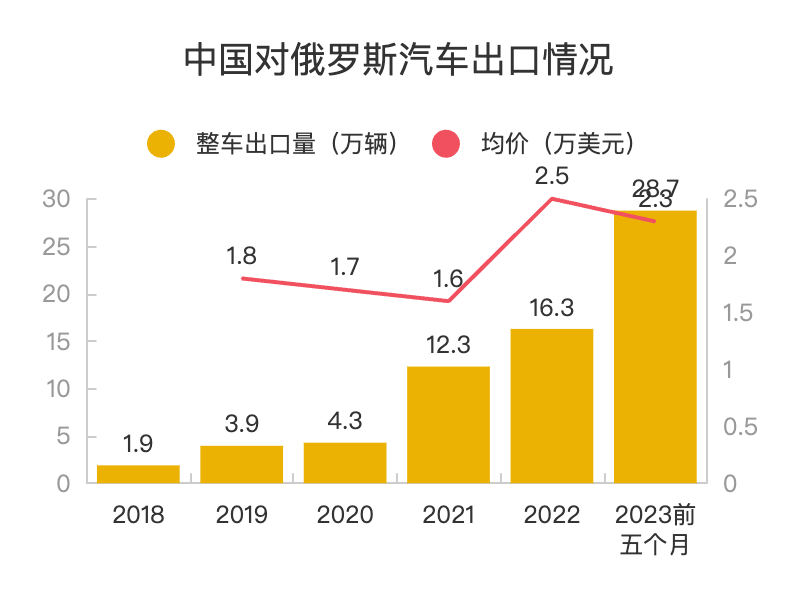 汽车出海，卖好车跑通了俄罗斯