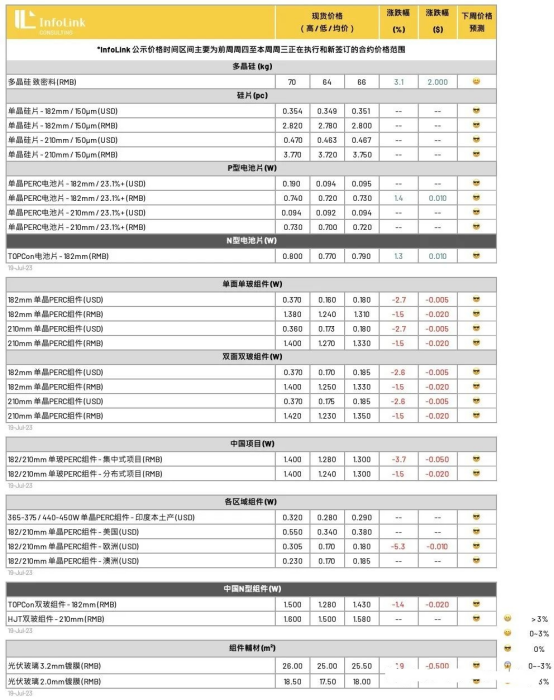 光伏周报：上半年光伏装机4.71亿千瓦 阿特斯140亿元扩充光伏产业链