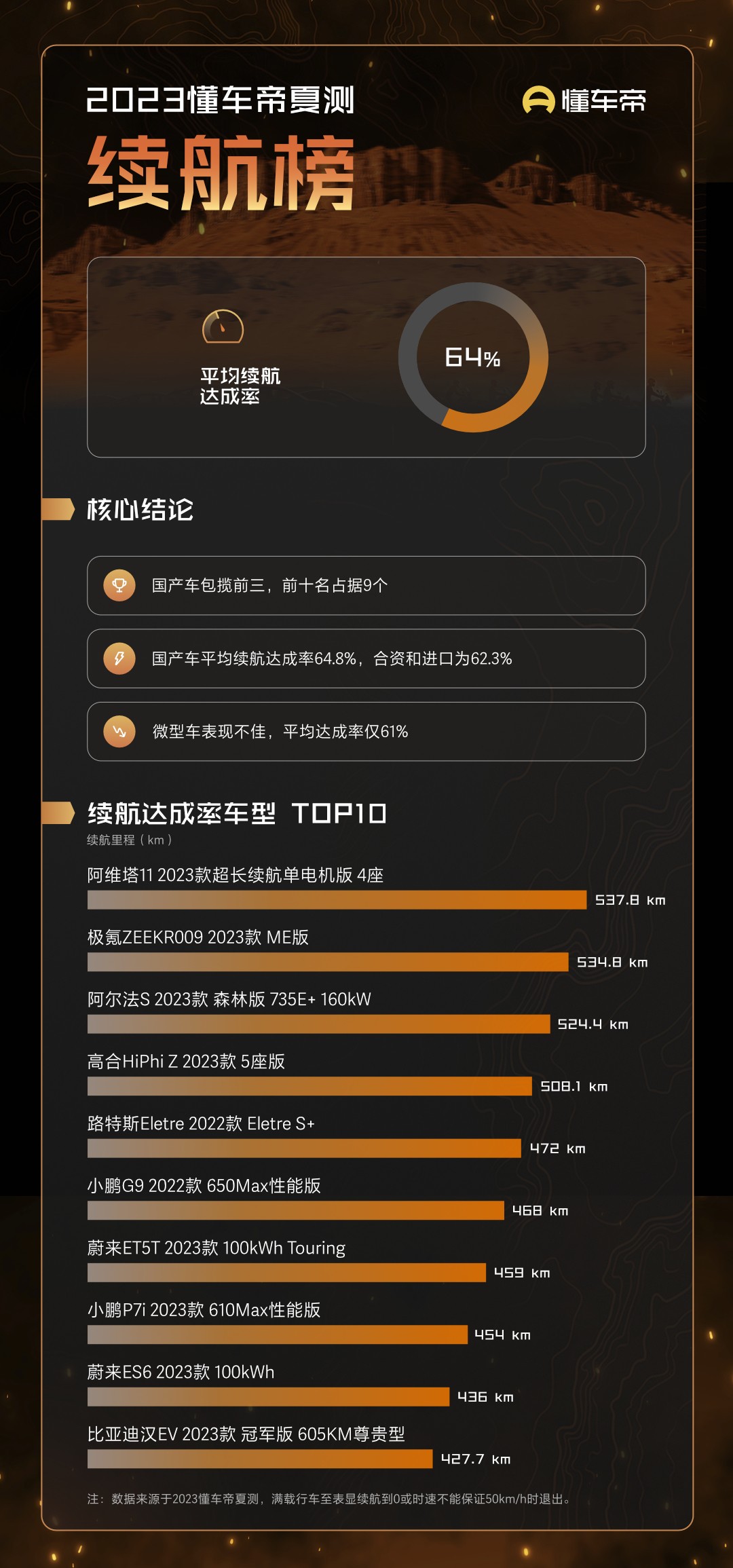 懂车帝公布2023夏测结果，国产新能源车续航、加速、智能化水平大幅领先