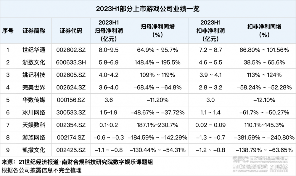 2023游戏公司上半年业绩前瞻：新品涌入提振流水，国内市场竞争加剧