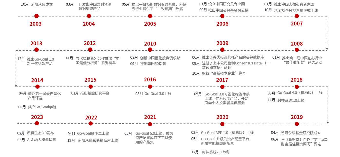 岁在朝晖 行稳向阳 朝阳永续成立20周年