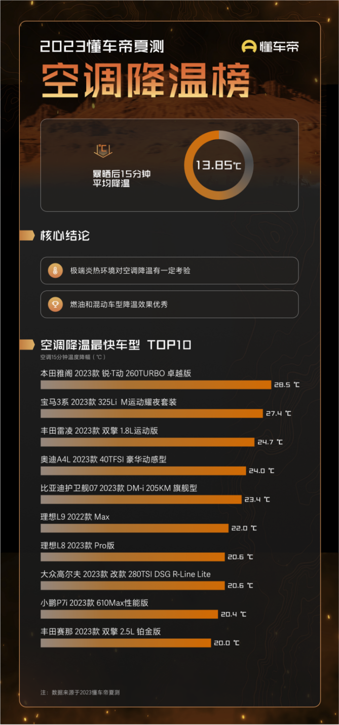 越贵越好？2023懂车帝夏测结果出炉，多款豪车单项测试被10万级反超