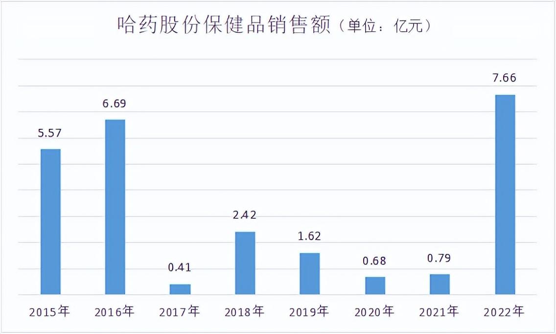 暴增650.92%！哈药做对了什么？