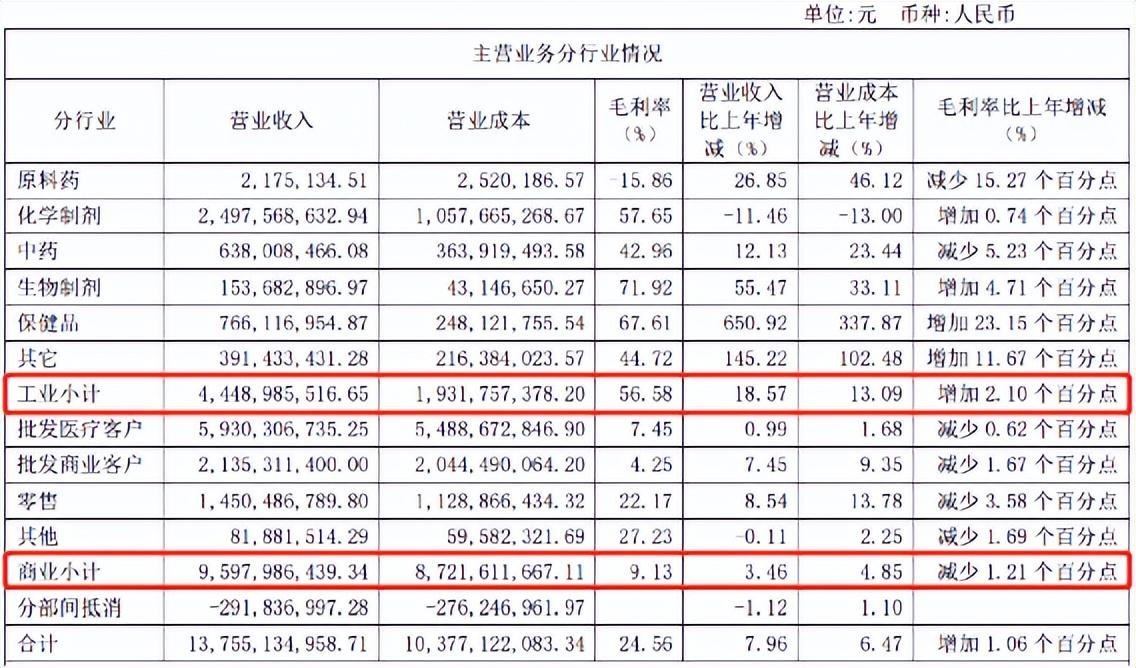 暴增650.92%！哈药做对了什么？