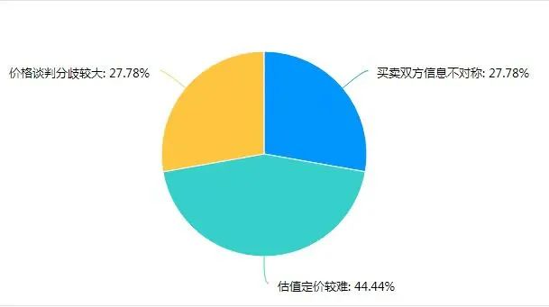 携手三大联盟，证券时报S基金问卷调查结果出炉：交易价格分歧大，如何定价是最大痛点