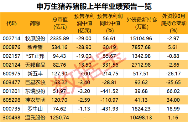 猪企上半年多数续亏，下半年产业如何走？头部企业积极降本，板块估值处于低位