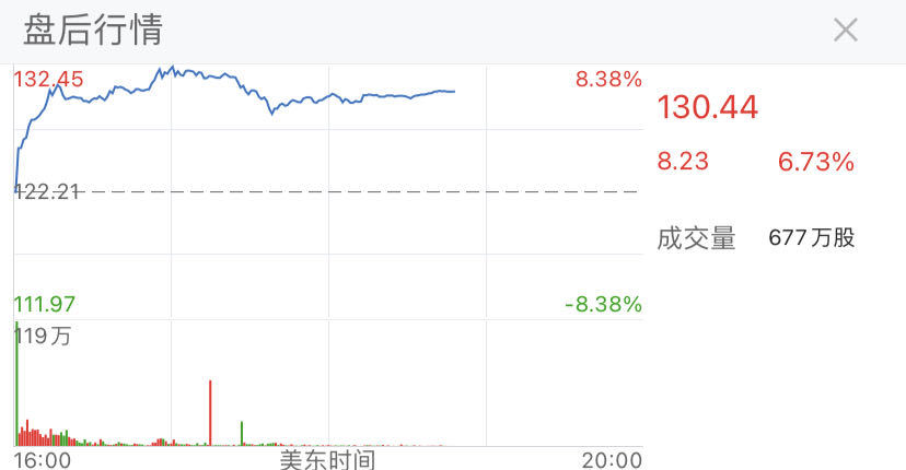 业绩超预期！谷歌盘后飙升近7%，任期最长CFO升职