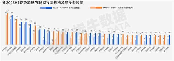 烯牛数据：2023年上半年中国创投市场数据报告