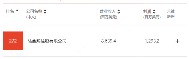 陆金所控股上榜2023年《财富》中国500强排行榜 位列第272位