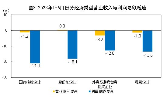 2023年1—6月份全国规模以上工业企业利润下降16.8%　降幅持续收窄