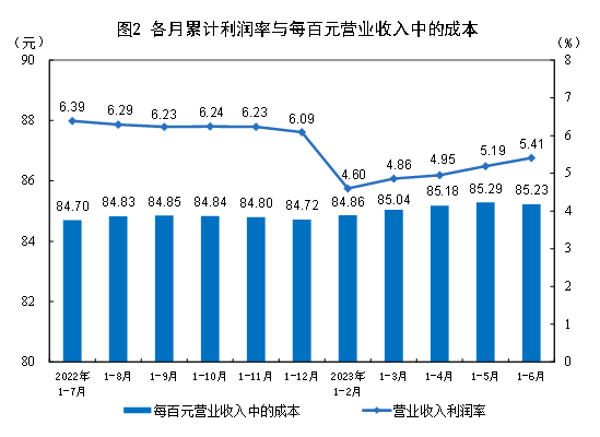 2023年1—6月份全国规模以上工业企业利润下降16.8%　降幅持续收窄