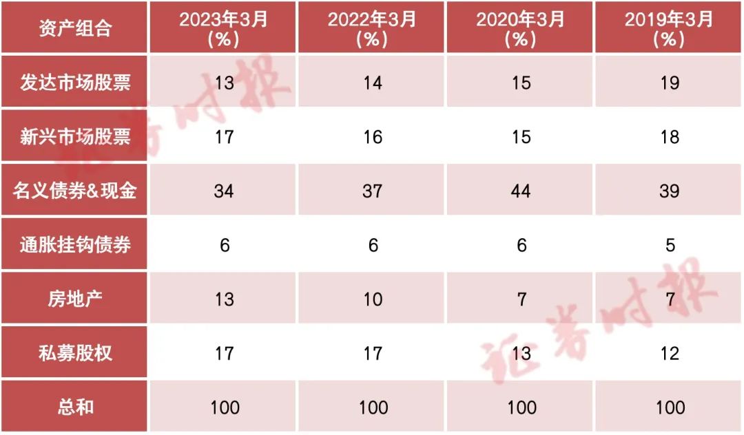 5年期回报率7年最差！新加坡投资巨头都买了啥？