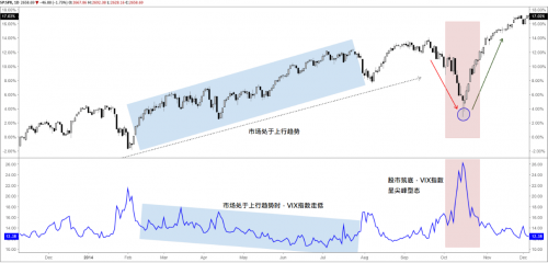 CPT Markets交易课堂：交易开局关键，VIX恐慌指数反应市场情绪!