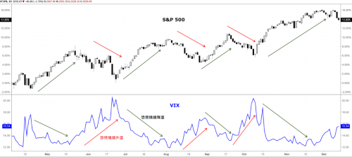 CPT Markets交易课堂：交易开局关键，VIX恐慌指数反应市场情绪!