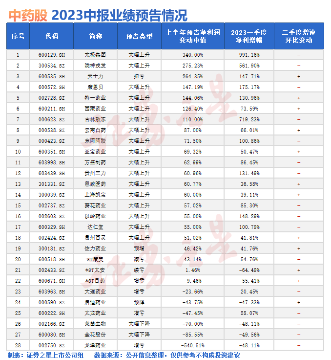 上游中药材反季节“狂飙”，中药股业绩隐忧已现？