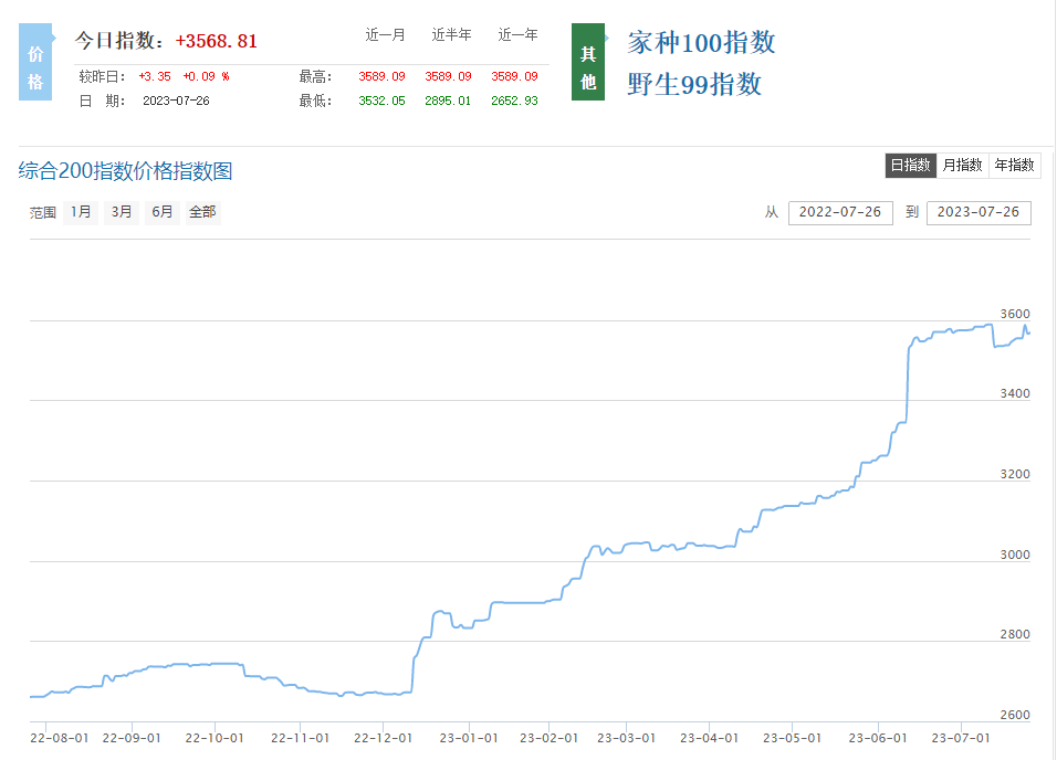 上游中药材反季节“狂飙”，中药股业绩隐忧已现？