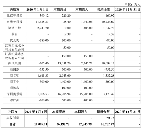 道尔道IPO：营收滞胀业绩缩水 关联方资金拆借金额惊人 IPO前夕突击分红4.4亿元