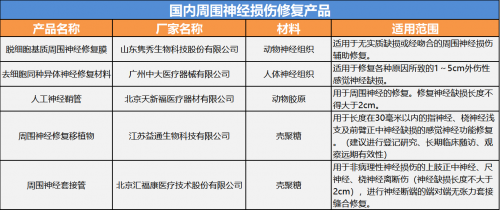 周围神经修复膜填补国内大市场，隽秀生物驰骋再生医学快车道