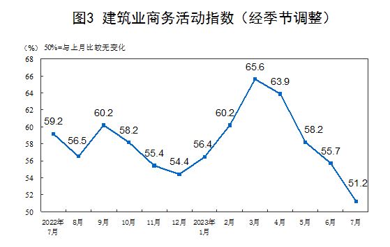 2023年7月中国采购经理指数运行情况