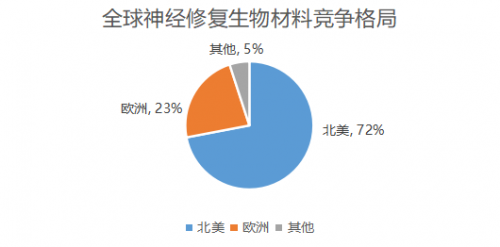 周围神经修复膜填补国内大市场，隽秀生物驰骋再生医学快车道