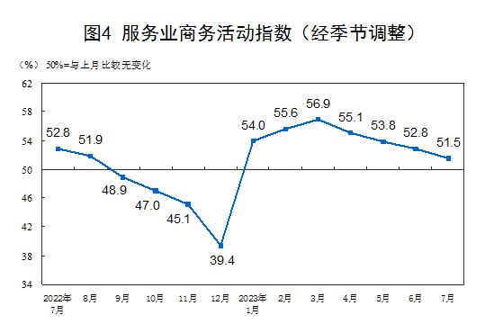 2023年7月中国采购经理指数运行情况