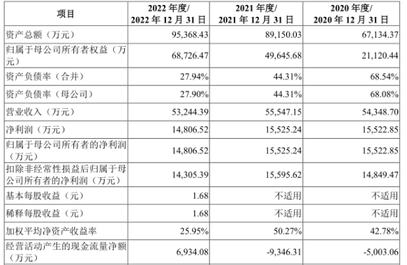 道尔道IPO：营收滞胀业绩缩水 关联方资金拆借金额惊人 IPO前夕突击分红4.4亿元