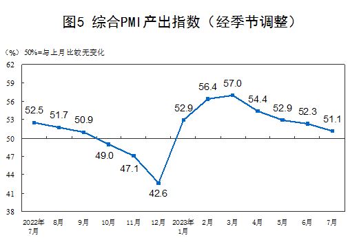 2023年7月中国采购经理指数运行情况