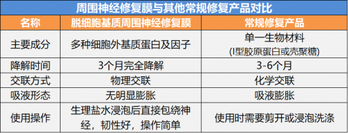 周围神经修复膜填补国内大市场，隽秀生物驰骋再生医学快车道