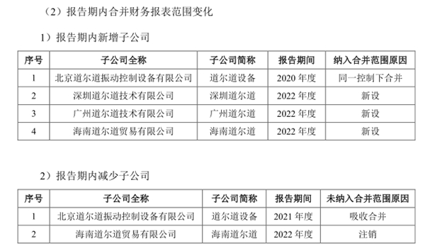 道尔道IPO：营收滞胀业绩缩水 关联方资金拆借金额惊人 IPO前夕突击分红4.4亿元