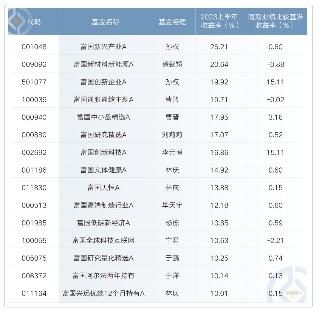 富国基金旗下基金二季报出炉 这些基金收益均超10%