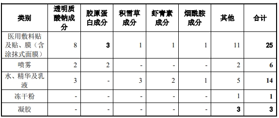 敷尔佳上市！“医用敷料第一股”怎样炼成？