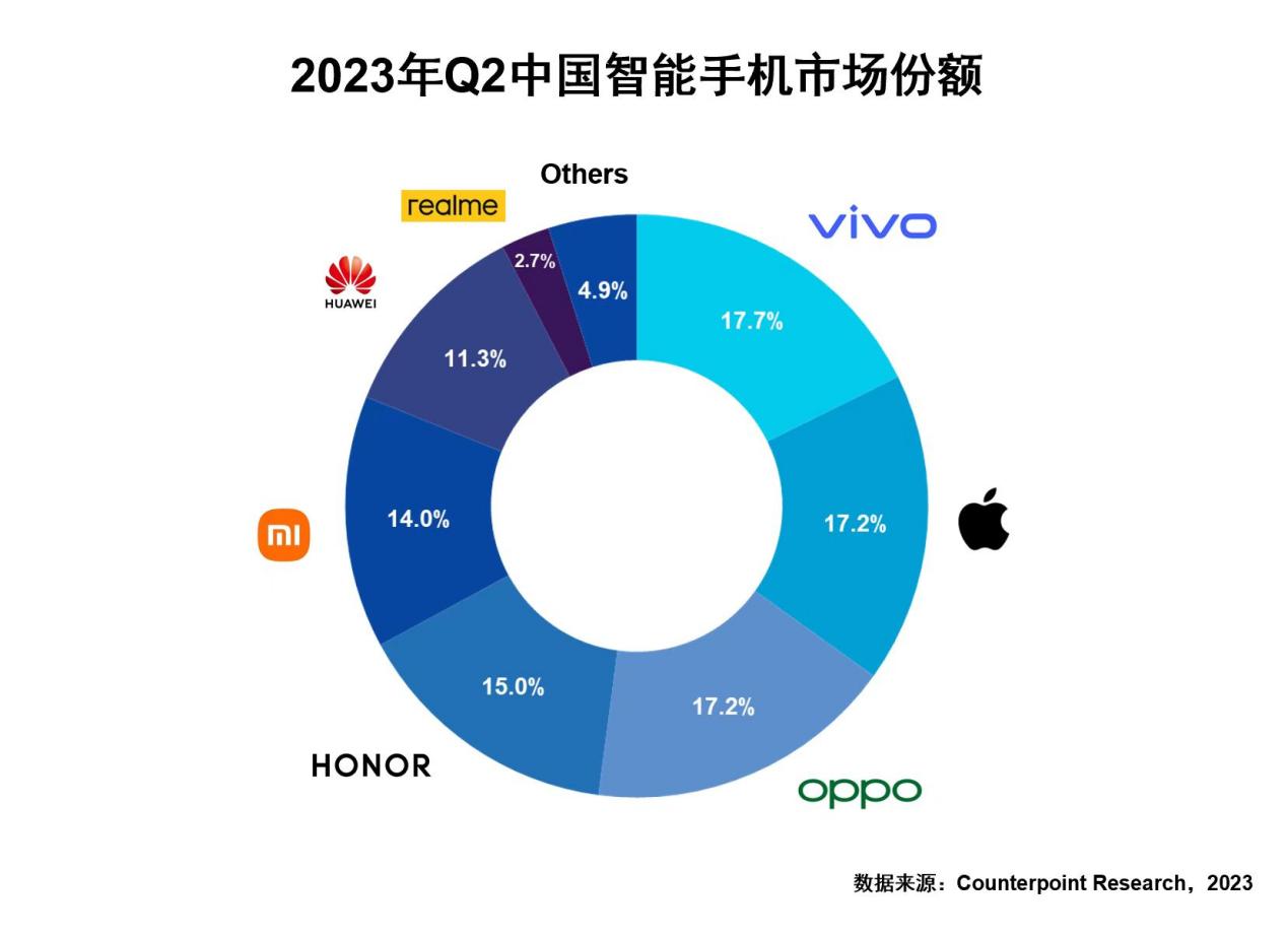 多家机构数据显示：vivo今年二季度手机销量国内榜首