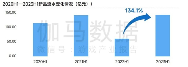 非上市企业竞争力报告：新品流水增长134.1% 市场占比提升