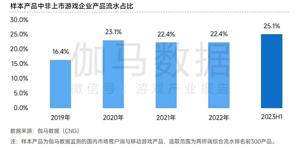 非上市企业竞争力报告：新品流水增长134.1% 市场占比提升