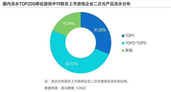 非上市企业竞争力报告：新品流水增长134.1% 市场占比提升