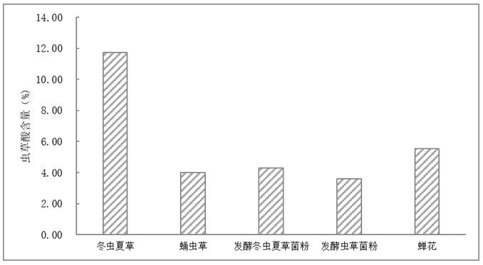 聚焦产学研生态建设，东阳光鲜虫草携手科研机构赋能冬虫夏草产业高质量发展