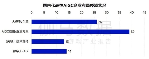 AIGC报告：超六成企业布局，近半数认为缺人才培养储备