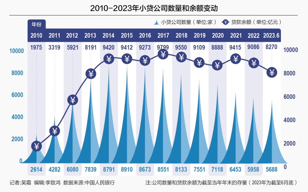 小贷行业洗牌开启 “增资”与“退场”并存