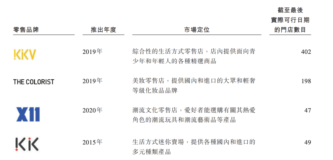 冲击“潮流零售第一股” ？KK集团重启港股IPO！